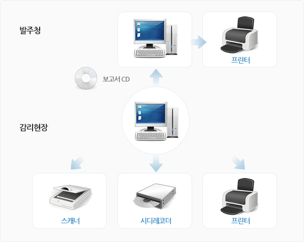 SPRS 시스템구성도